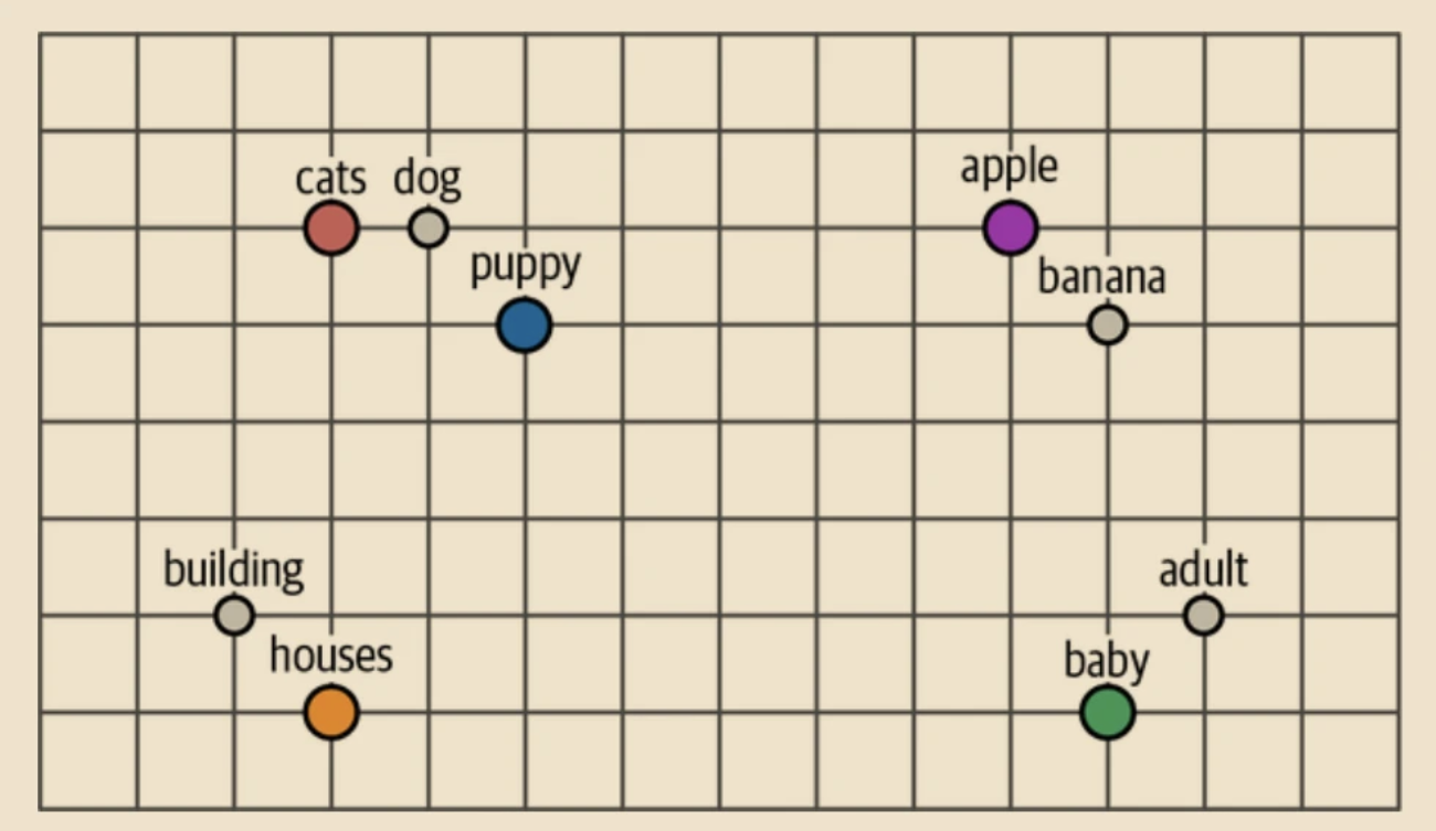 二维向量空间示意:cats、dog、puppy等词按语义聚成几簇